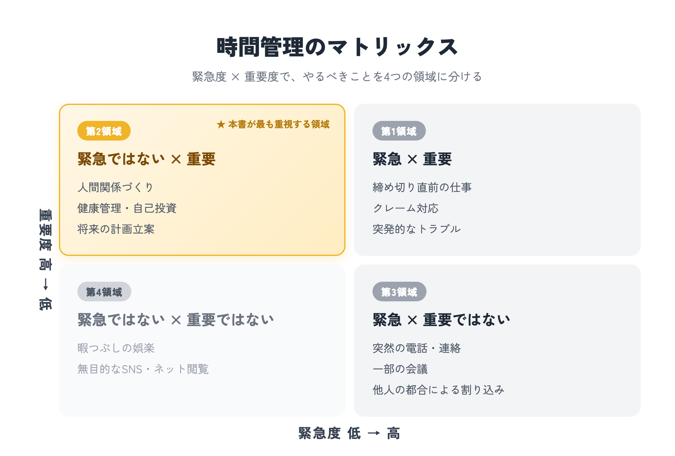 時間管理のマトリックス 緊急度と重要度の4象限